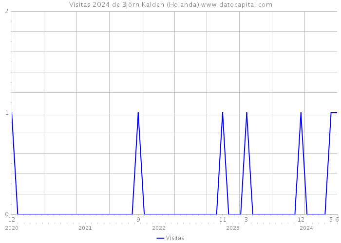 Visitas 2024 de Björn Kalden (Holanda) 