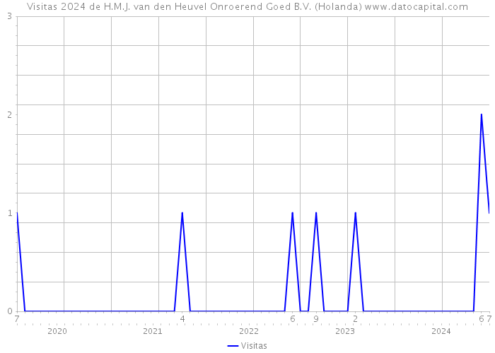 Visitas 2024 de H.M.J. van den Heuvel Onroerend Goed B.V. (Holanda) 