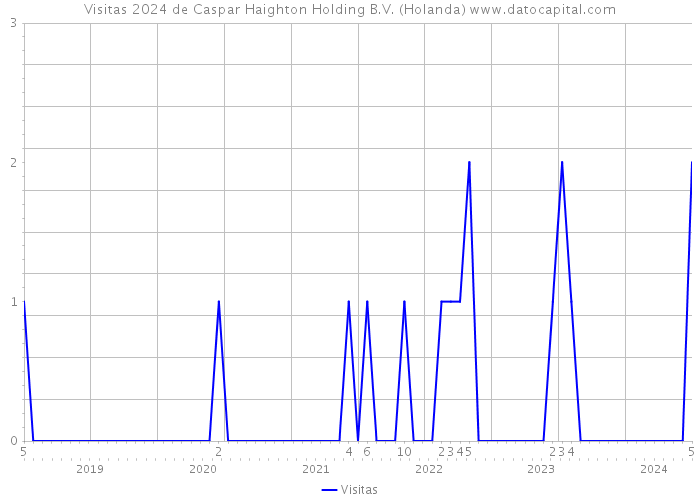 Visitas 2024 de Caspar Haighton Holding B.V. (Holanda) 