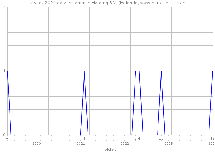 Visitas 2024 de Van Lemmen Holding B.V. (Holanda) 