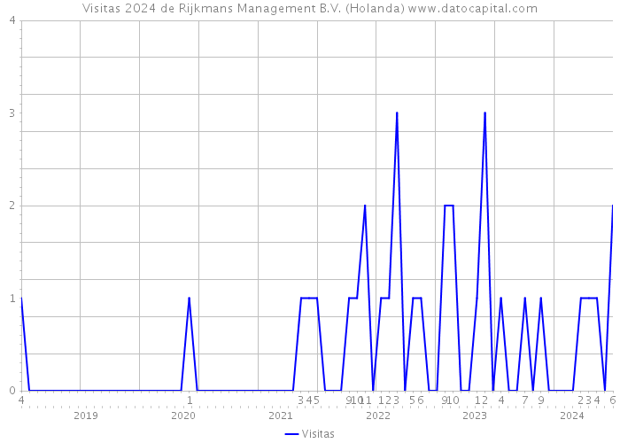 Visitas 2024 de Rijkmans Management B.V. (Holanda) 