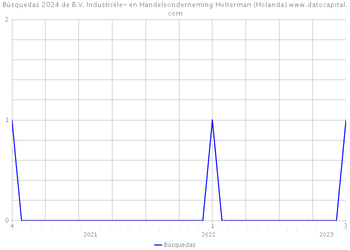 Búsquedas 2024 de B.V. Industriële- en Handelsonderneming Holterman (Holanda) 