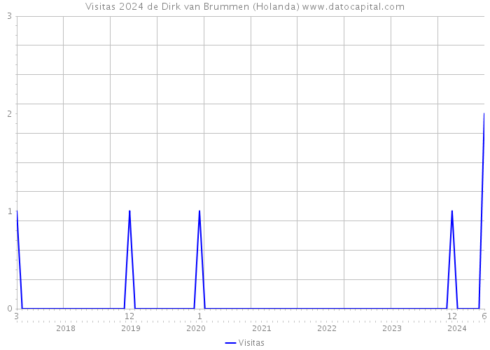 Visitas 2024 de Dirk van Brummen (Holanda) 