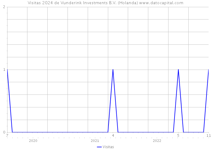 Visitas 2024 de Vunderink Investments B.V. (Holanda) 