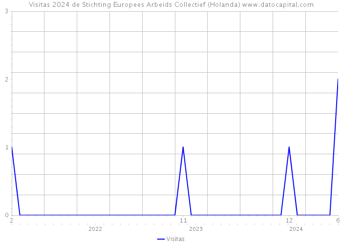 Visitas 2024 de Stichting Europees Arbeids Collectief (Holanda) 