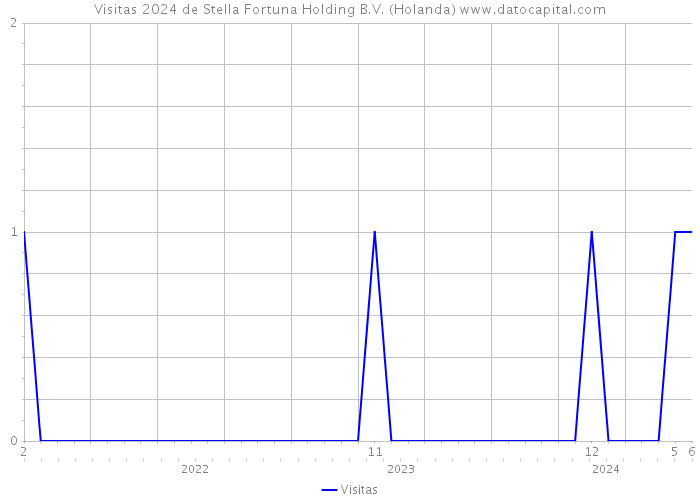 Visitas 2024 de Stella Fortuna Holding B.V. (Holanda) 