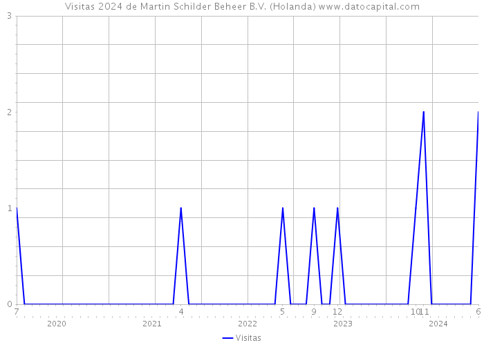 Visitas 2024 de Martin Schilder Beheer B.V. (Holanda) 