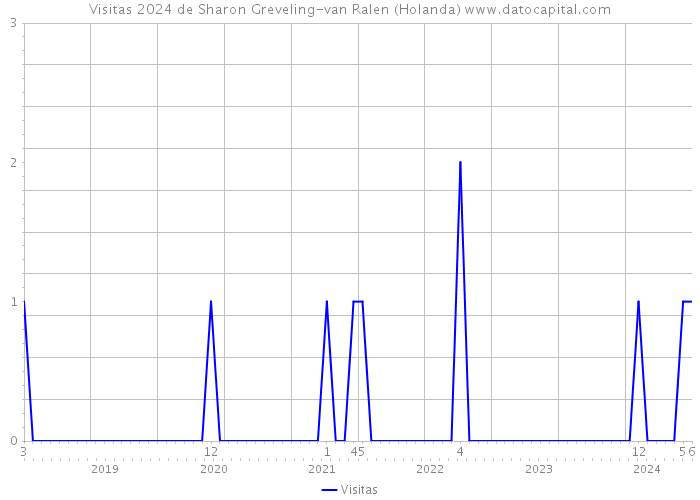 Visitas 2024 de Sharon Greveling-van Ralen (Holanda) 