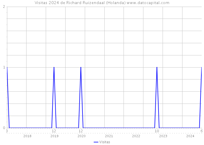 Visitas 2024 de Richard Ruizendaal (Holanda) 