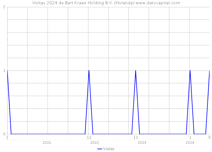 Visitas 2024 de Bart Kraan Holding B.V. (Holanda) 