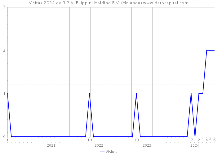 Visitas 2024 de R.P.A. Filippini Holding B.V. (Holanda) 