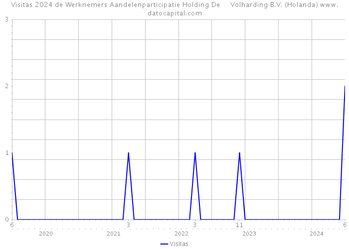 Visitas 2024 de Werknemers Aandelenparticipatie Holding De Volharding B.V. (Holanda) 