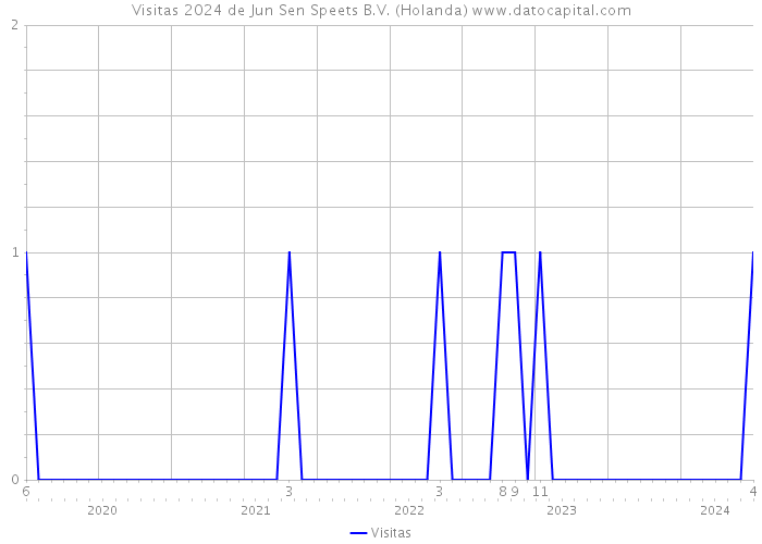 Visitas 2024 de Jun Sen Speets B.V. (Holanda) 