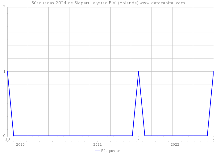 Búsquedas 2024 de Biopart Lelystad B.V. (Holanda) 