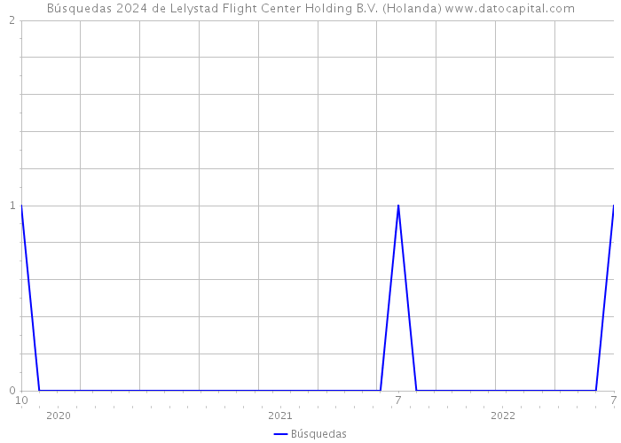 Búsquedas 2024 de Lelystad Flight Center Holding B.V. (Holanda) 