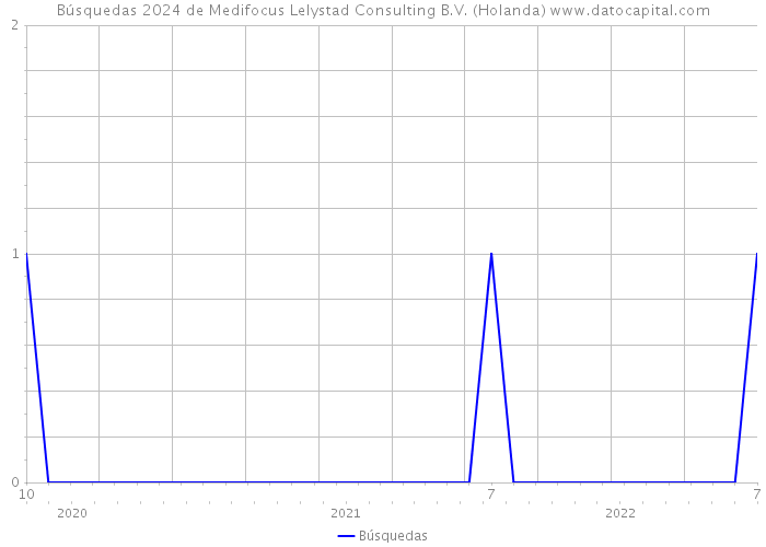 Búsquedas 2024 de Medifocus Lelystad Consulting B.V. (Holanda) 