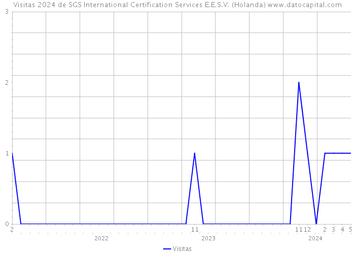 Visitas 2024 de SGS International Certification Services E.E.S.V. (Holanda) 