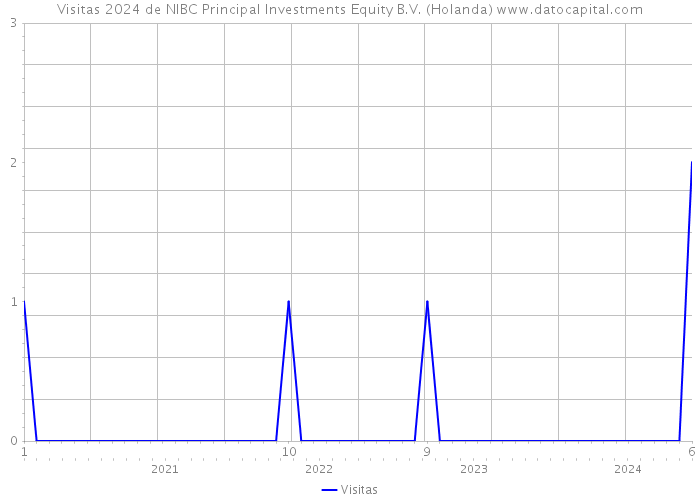 Visitas 2024 de NIBC Principal Investments Equity B.V. (Holanda) 