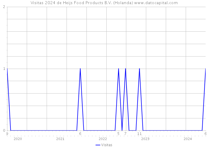 Visitas 2024 de Heijs Food Products B.V. (Holanda) 