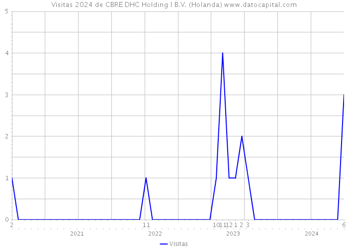 Visitas 2024 de CBRE DHC Holding I B.V. (Holanda) 