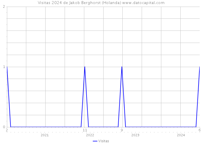 Visitas 2024 de Jakob Berghorst (Holanda) 