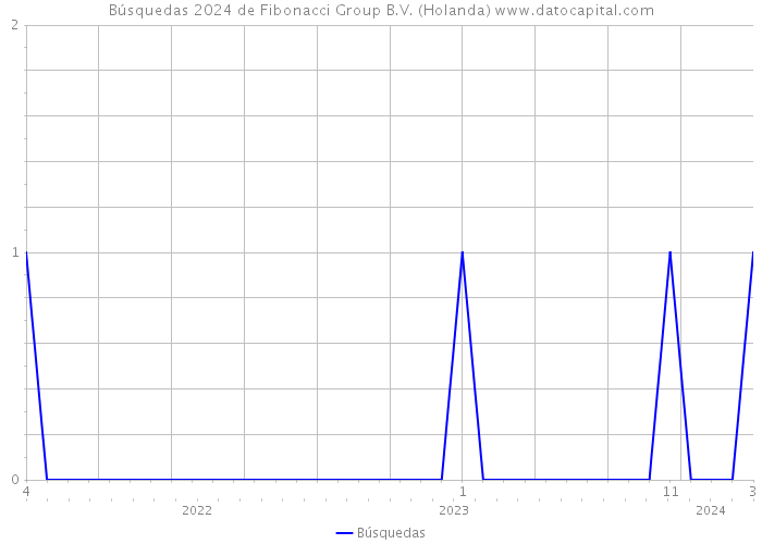 Búsquedas 2024 de Fibonacci Group B.V. (Holanda) 