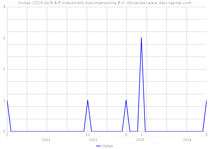 Visitas 2024 de B & R Industriële Automatisering B.V. (Holanda) 