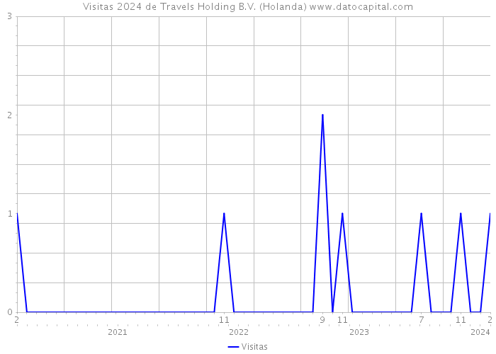 Visitas 2024 de Travels Holding B.V. (Holanda) 