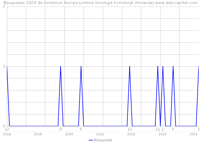 Búsquedas 2024 de Dominion Europe Limited Verenigd Koninkrijk (Holanda) 