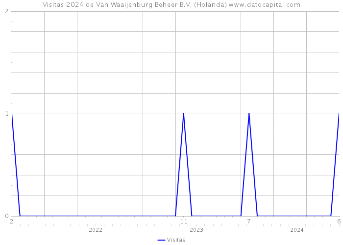 Visitas 2024 de Van Waaijenburg Beheer B.V. (Holanda) 