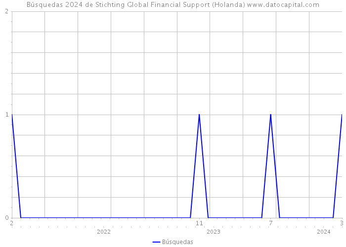 Búsquedas 2024 de Stichting Global Financial Support (Holanda) 