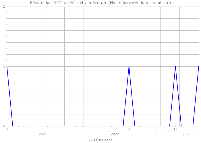 Búsquedas 2024 de Wessel van Berkum (Holanda) 