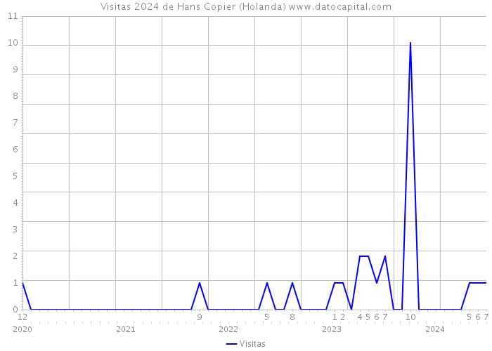 Visitas 2024 de Hans Copier (Holanda) 