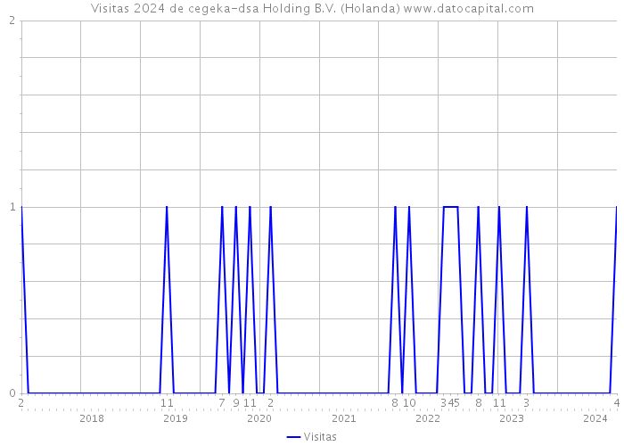 Visitas 2024 de cegeka-dsa Holding B.V. (Holanda) 