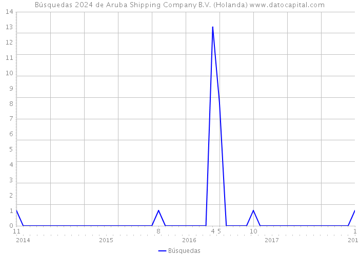 Búsquedas 2024 de Aruba Shipping Company B.V. (Holanda) 