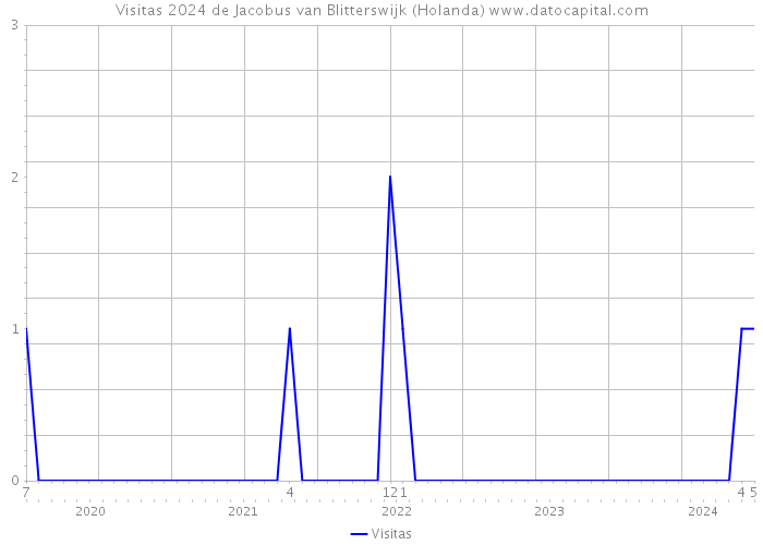 Visitas 2024 de Jacobus van Blitterswijk (Holanda) 