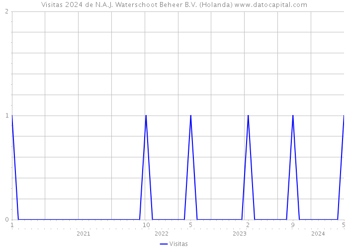 Visitas 2024 de N.A.J. Waterschoot Beheer B.V. (Holanda) 