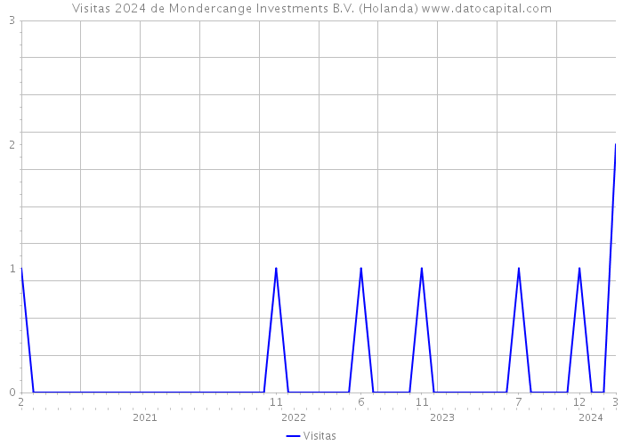 Visitas 2024 de Mondercange Investments B.V. (Holanda) 