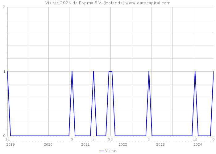 Visitas 2024 de Popma B.V. (Holanda) 