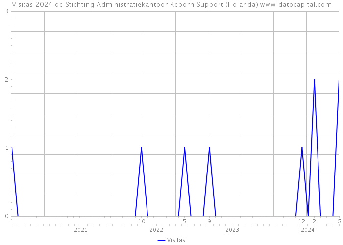 Visitas 2024 de Stichting Administratiekantoor Reborn Support (Holanda) 
