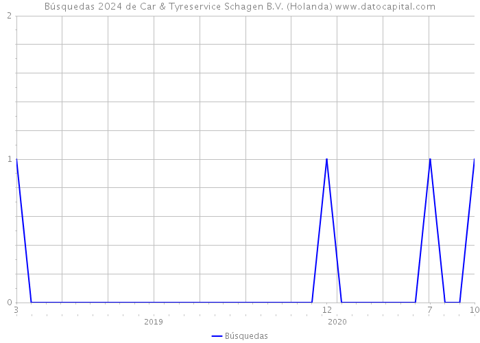 Búsquedas 2024 de Car & Tyreservice Schagen B.V. (Holanda) 