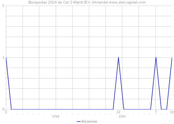 Búsquedas 2024 de Car 2 Match B.V. (Holanda) 