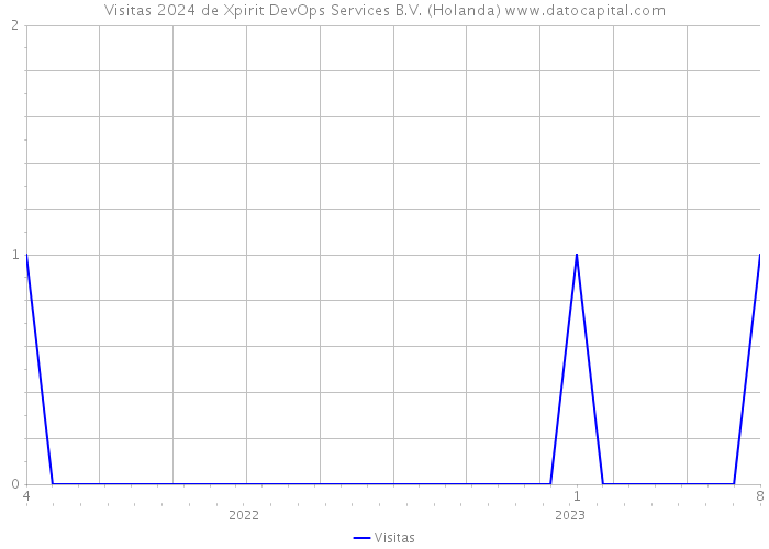 Visitas 2024 de Xpirit DevOps Services B.V. (Holanda) 
