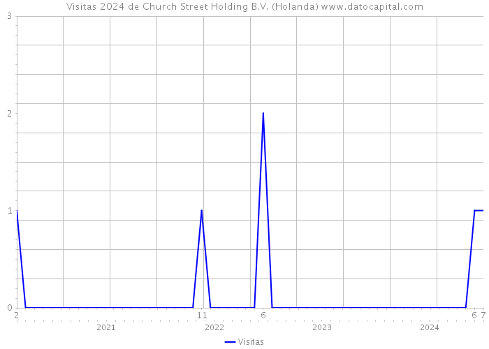 Visitas 2024 de Church Street Holding B.V. (Holanda) 