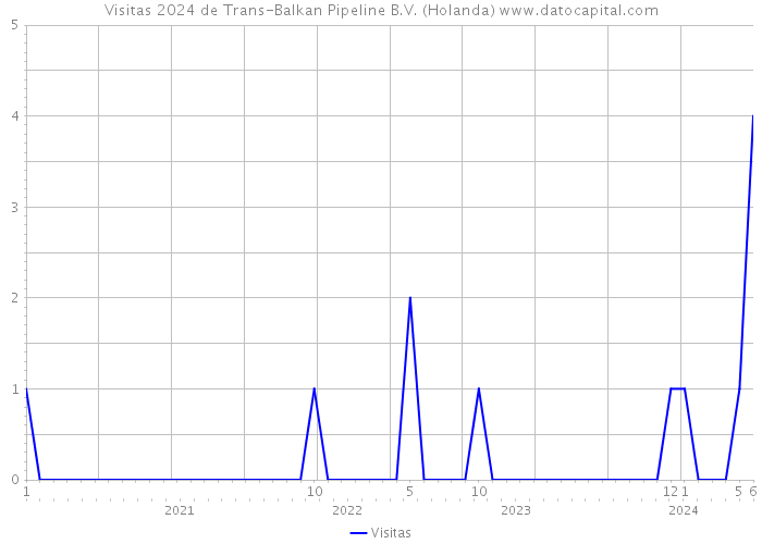 Visitas 2024 de Trans-Balkan Pipeline B.V. (Holanda) 