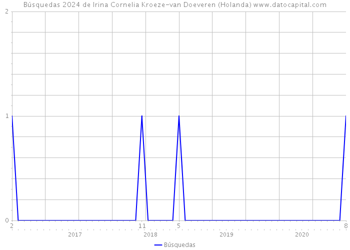 Búsquedas 2024 de Irina Cornelia Kroeze-van Doeveren (Holanda) 