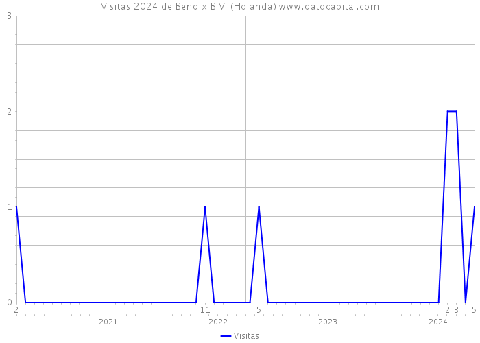 Visitas 2024 de Bendix B.V. (Holanda) 