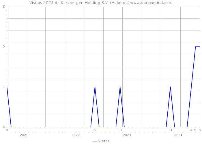 Visitas 2024 de Kersbergen Holding B.V. (Holanda) 