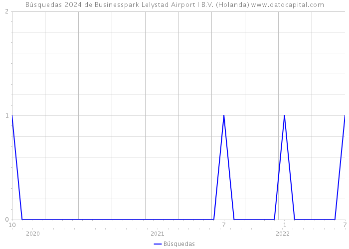 Búsquedas 2024 de Businesspark Lelystad Airport I B.V. (Holanda) 