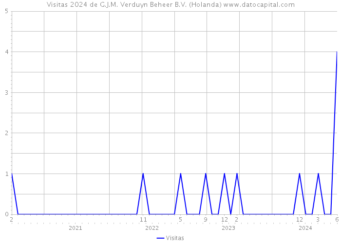 Visitas 2024 de G.J.M. Verduyn Beheer B.V. (Holanda) 